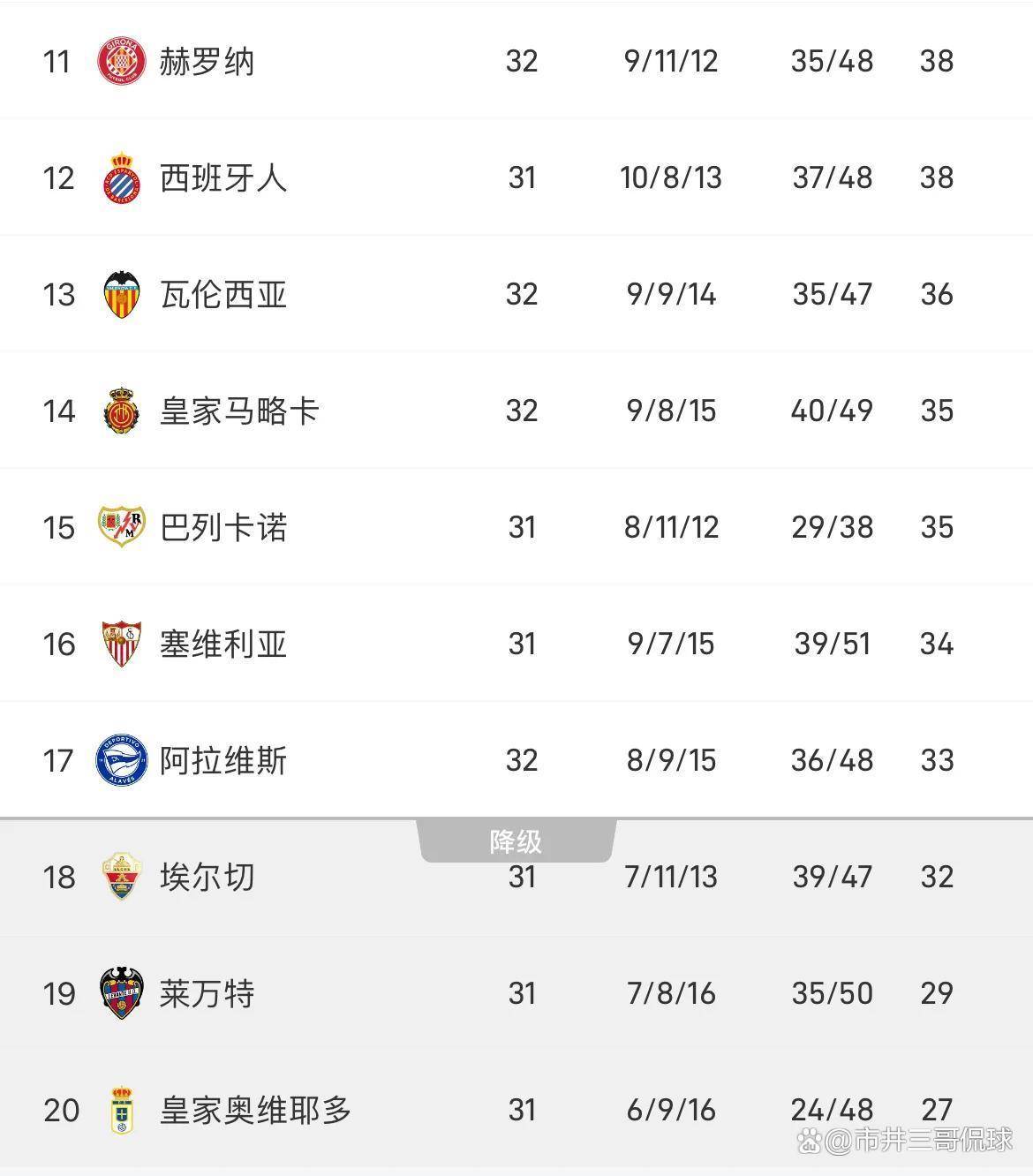 西甲一夜变天！姆巴佩41球创纪录，皇马2-1逆转悬念再起